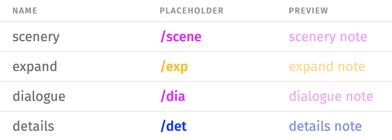 A key listing the scenery, expand, dialogue and details placeholders and the shorthand that writes each one