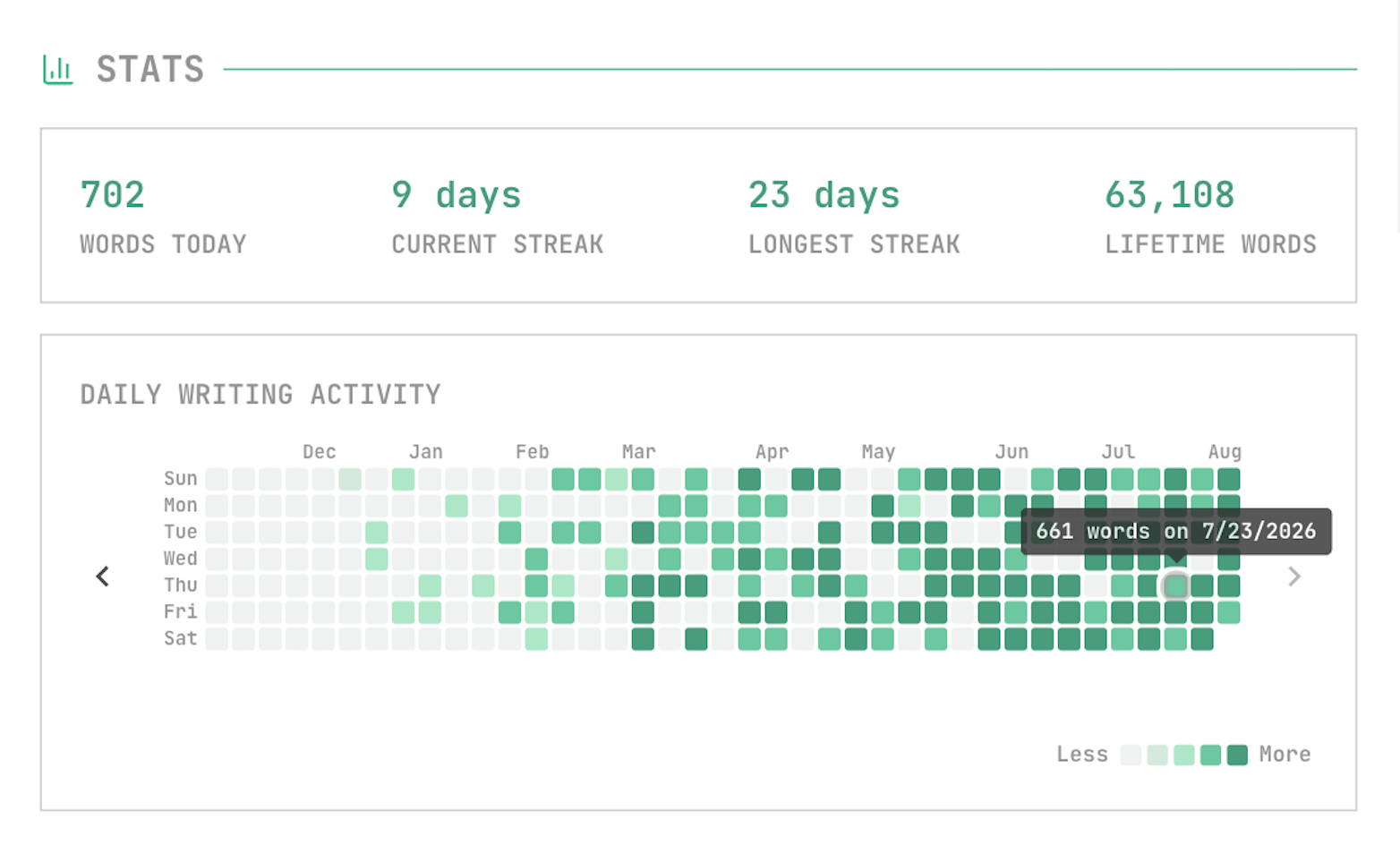 Writing stats and goals: earned achievements and streak challenges, a daily writing activity heatmap, totals for words today, current and longest streak and lifetime words, and active word-count and draft goals